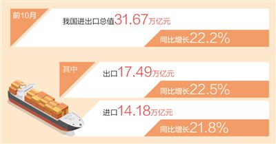 중국 1~10월 수출입 총액 전년 동기比 22.2% 상승