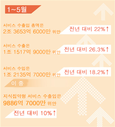 中, 1~5월 서비스 수출입 총액 전년 대비 22%↑