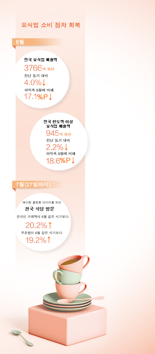 中, 7월 전국 식당 방문 온라인 거래액 6월보다 20.2%↑