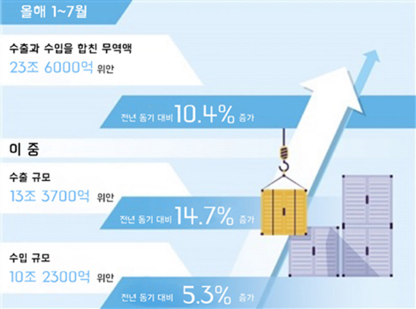 中, 7월 수출입 규모 16.6%↑…5월 이래 증가율의 연속 반등세 지속