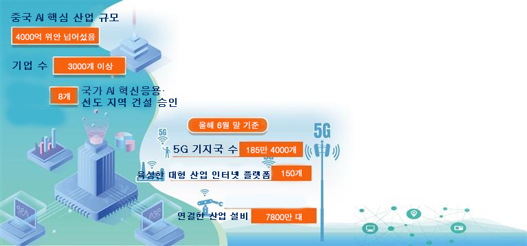 AI∙실물경제 융합 ‘가속 페달’…핵심 산업 규모 4000억 위안 넘어서