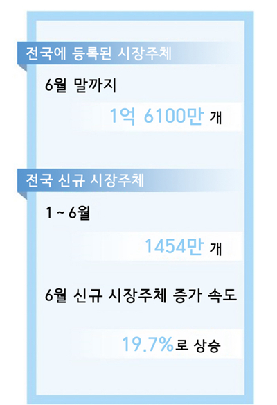 6월까지 中 시장주체 1.61억 개, ‘4신 경제’ 기업 46.4% 차지