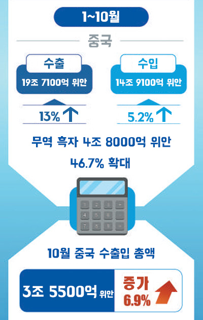 中, 1~10월 수출입 전년比 9.5% 증가