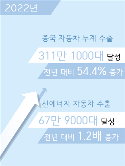 中, 2022년 자동차 수출 300만 대 돌파