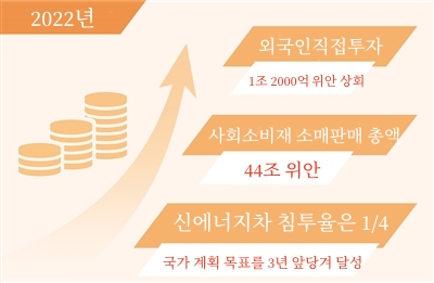 2022년 중국 FDI 유치액 1조 2000억 위안 상회…사상 최고치 경신