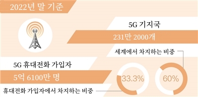 中 5G 휴대전화 가입자 5억 6100만 명