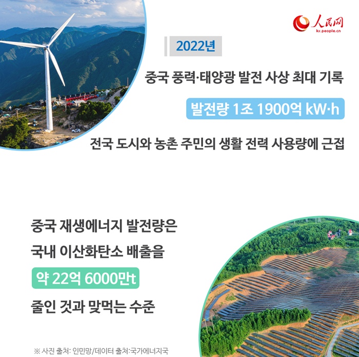 [카드뉴스] 中, 2022년 풍력∙태양광 발전량 1조kWh 첫 돌파