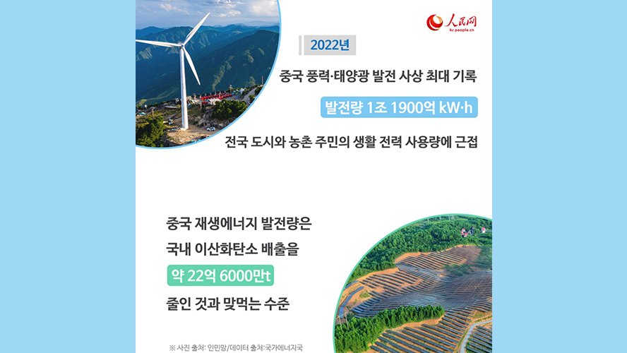 [카드뉴스] 中, 2022년 풍력∙태양광 발전량 1조kWh 첫 돌파