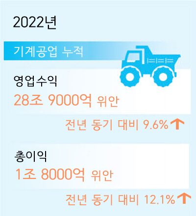 中, 지난해 기계공업 안정적 성장…총이익 전년比 12.1%↑