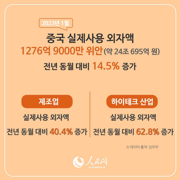 [카드뉴스] 中, 1월 실제사용 외자액 1276억 9000억 위안…전년比 14.5% 증가