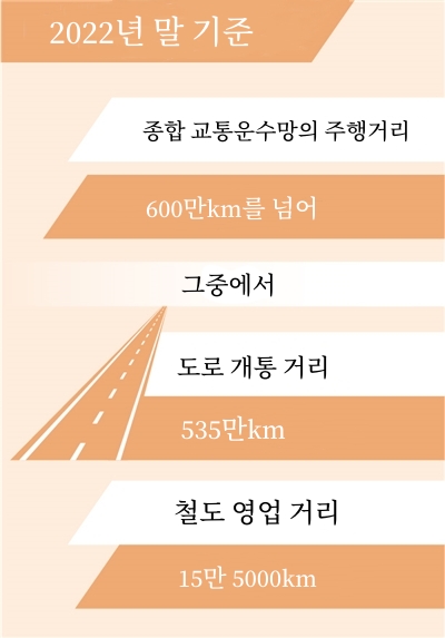 中, 2022년 말 기준 종합 교통운수망 주행거리 600만km ‘훌쩍’