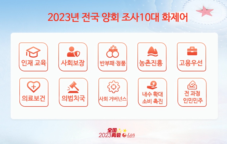 2023년 전국 양회 조사 결과 공개…인재 교육, 사회보장 등 화제어 등극