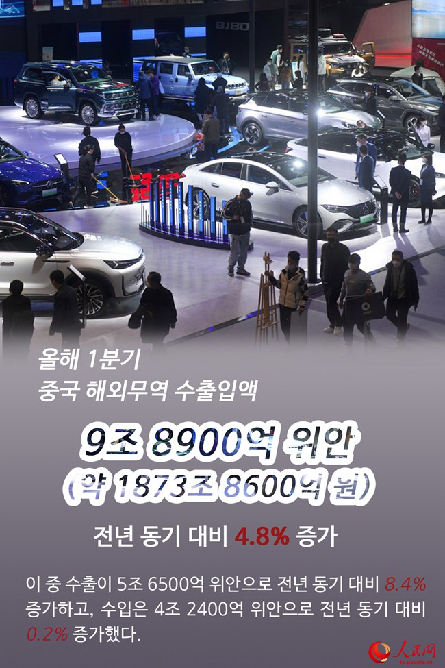 中, 1분기 해외무역 수출입 전년 동기 대비 4.8% 증가