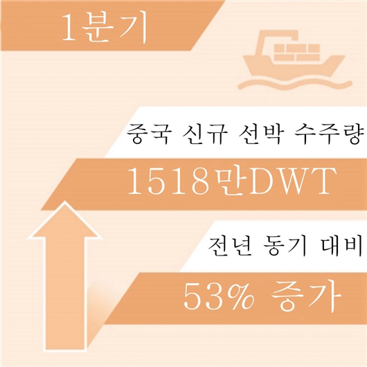 中, 1분기 선박 수주량 53% 증가