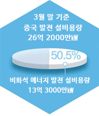 中, 3월 말 비화석 에너지 발전 설비용량 최초 50% 돌파