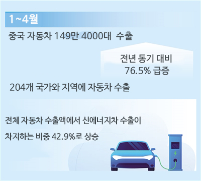 中 1~4월 자동차 수출, 전년 동기 대비 76.5% ↑…신에너지차, 수출 증가 기여율 51.6%