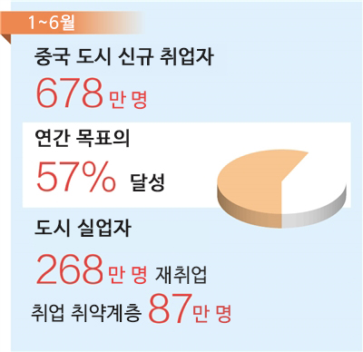 中, 1~6월 도시 신규 취업자 678만 명…취업 상황 안정