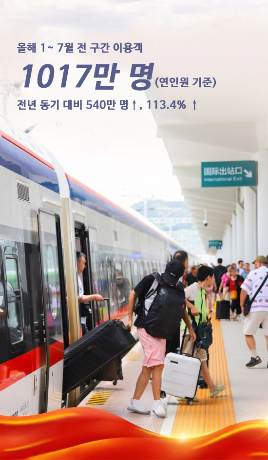 [일대일로 특집] 中-라오스 철도, 개통 20개월…이용객 1900만 명-수송 화물 2300만t 돌파