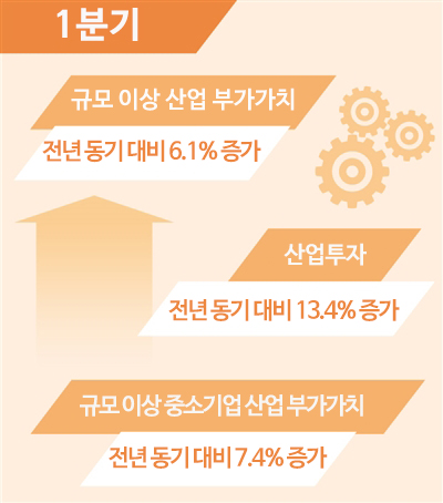 中, 1분기 규모 이상 산업 부가가치 전년 동기比 6.1% ↑…8개 분기 만에 최고치