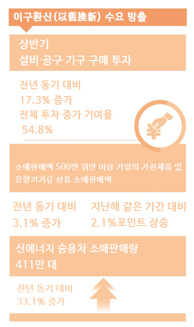 中 상반기 국민경제 회복…GDP 성장률 5%