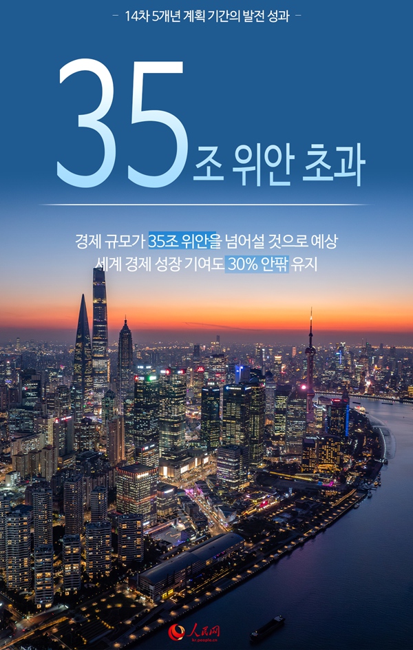 中, 14차 5개년 계획 기간 성적표 톺아보기