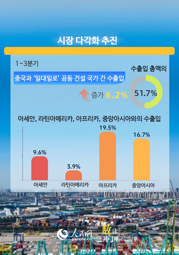 데이터로 알아보는 중국 대외무역의 회복력과 활력