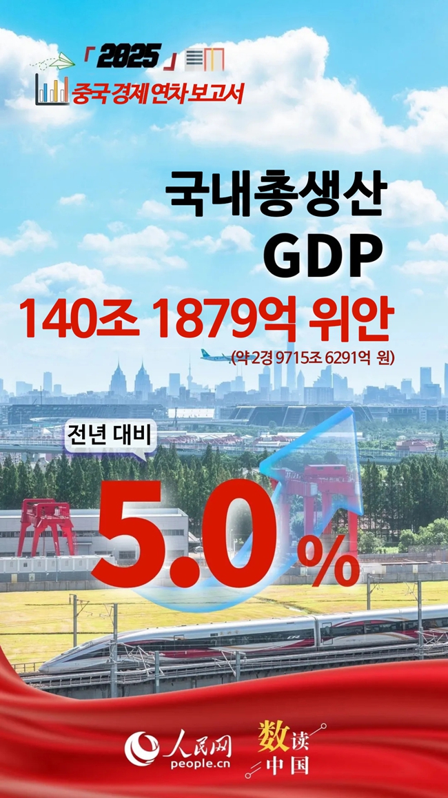 140조 위안 돌파! 中 2025년 GDP 성장률 5%