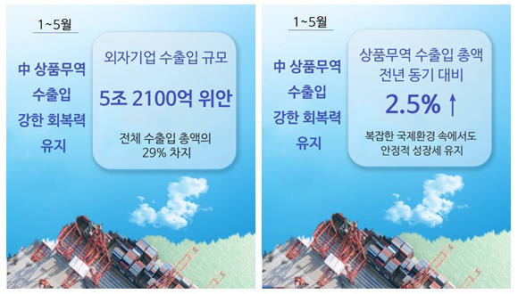 8개 지표로 본 中 1~5월 대외무역 핵심 포인트6월 9일 중국 해관총서(세관)에 따르면 올해 1~5월 상품무역 수출입 총액은 전년 동기 대비 2.5% 증가한 17조 9400억 위안(약 3408조 7794억 원)으로 집계됐으며, 증가율은 1~4월 대비 0.1%포인트 높았다. 수출액은 7.2% 증가한 반면 수입액은 3.8% 감소했다.더보기>