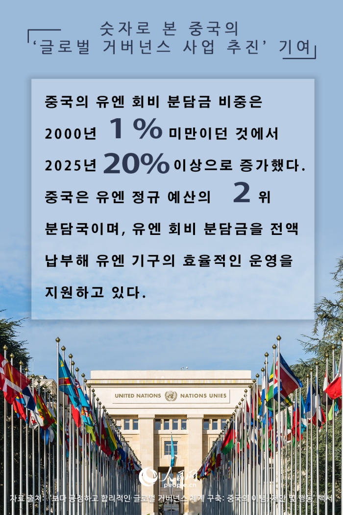 숫자로 본 중국의 ‘글로벌 거버넌스 사업 추진’ 기여