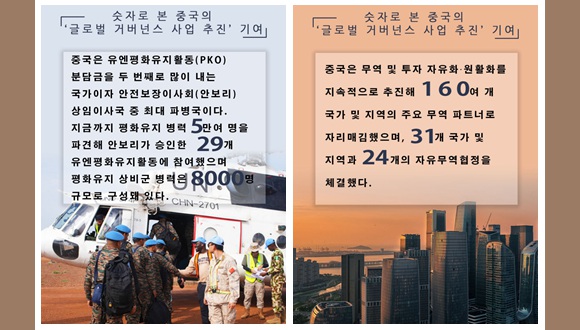 숫자로 본 중국의 ‘글로벌 거버넌스 사업 추진’ 기여중국은 책임 있는 대국으로서 인류운명공동체 구축의 기치를 높이 들고 진정한 다자주의를 앞장서서 실천하며 시종 변함없이 세계 평화의 건설자, 글로벌 질서의 수호자, 공공재의 제공자로서 더욱 공정하고 합리적인 글로벌 거버넌스 체계 구축을 적극적으로 추진하고 있다. 더보기>